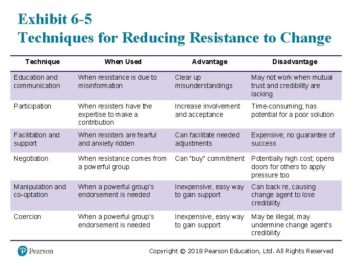 Exhibit 6 -5 Techniques for Reducing Resistance to Change Technique When Used Advantage Disadvantage