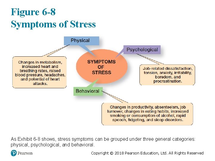 Figure 6 -8 Symptoms of Stress As Exhibit 6 -8 shows, stress symptoms can