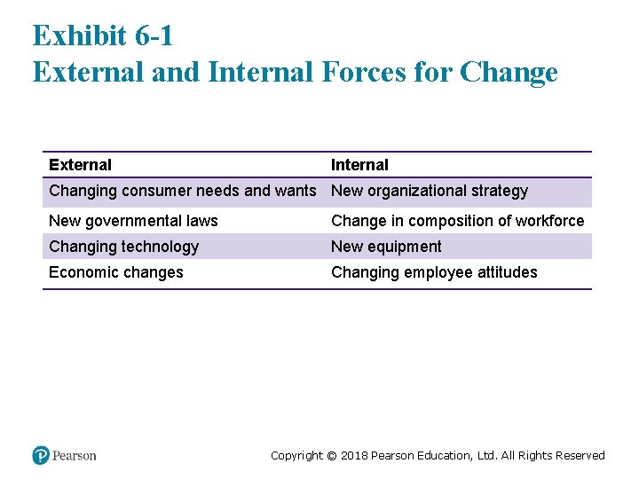 Exhibit 6 -1 External and Internal Forces for Change External Internal Changing consumer needs