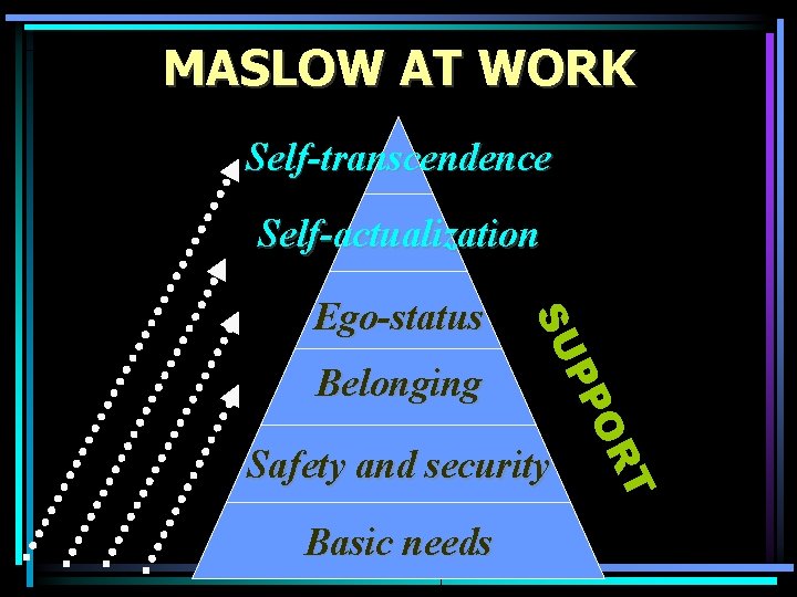MASLOW AT WORK Self-transcendence Self-actualization PP Belonging SU Ego-status T Basic needs OR Safety
