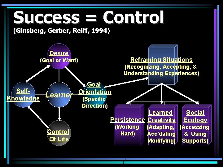 Success = Control (Ginsberg, Gerber, Reiff, 1994) Desire Reframing Situations (Goal or Want) (Recognizing,