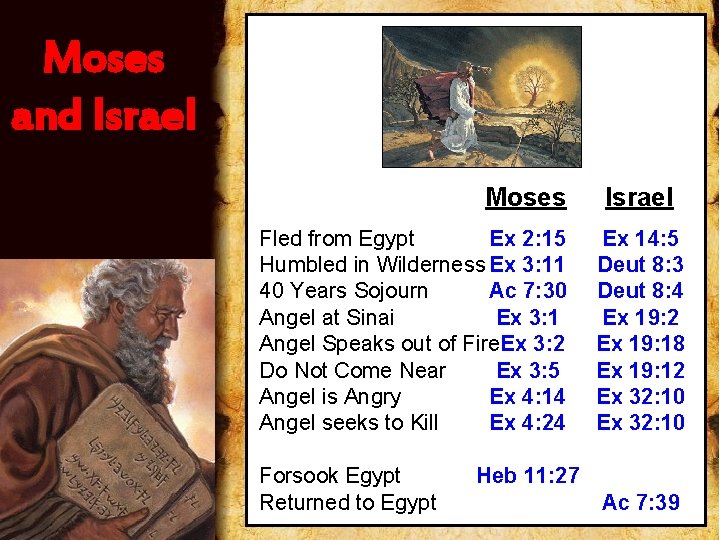 Moses and Israel Moses Israel Fled from Egypt Ex 2: 15 Humbled in Wilderness