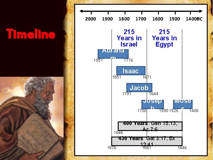 2000 Timeline 1900 1800 1700 1600 215 Years in Israel Abraha m 1776 1951