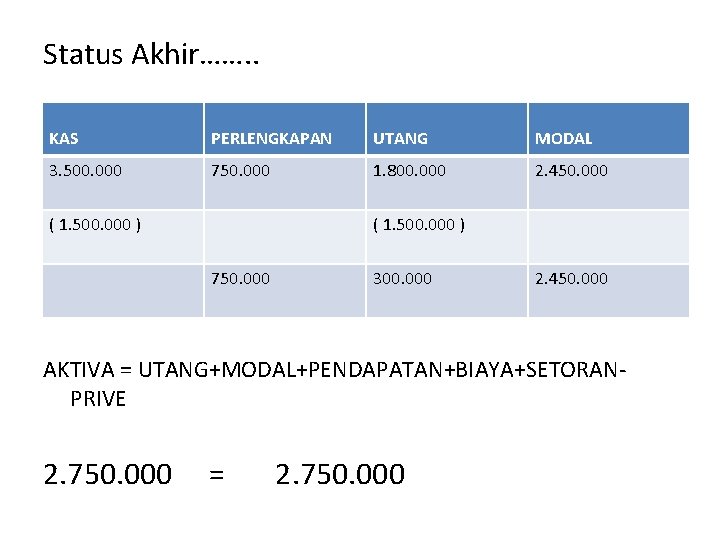 Status Akhir……. . KAS PERLENGKAPAN UTANG MODAL 3. 500. 000 750. 000 1. 800.