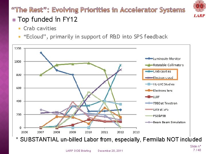  Top funded in FY 12 Crab cavities “Ecloud”, primarily in support of R&D