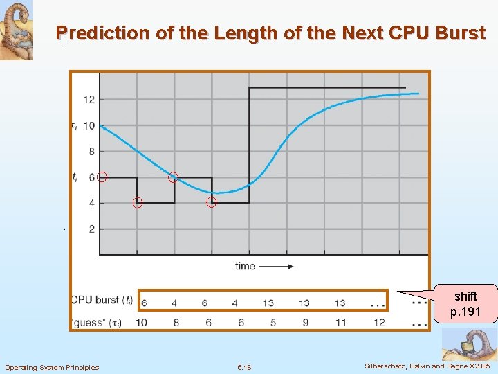 Prediction of the Length of the Next CPU Burst shift p. 191 Operating System