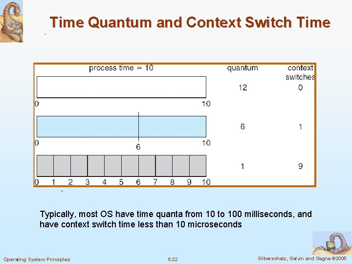 Time Quantum and Context Switch Time Typically, most OS have time quanta from 10