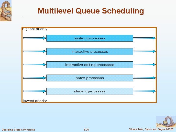 Multilevel Queue Scheduling Operating System Principles 5. 25 Silberschatz, Galvin and Gagne © 2005