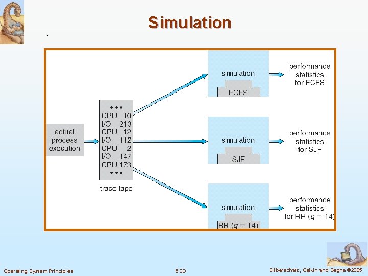 Simulation Operating System Principles 5. 33 Silberschatz, Galvin and Gagne © 2005 