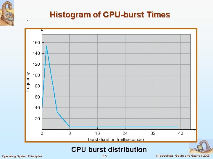 Histogram of CPU-burst Times CPU burst distribution Operating System Principles 5. 5 Silberschatz, Galvin