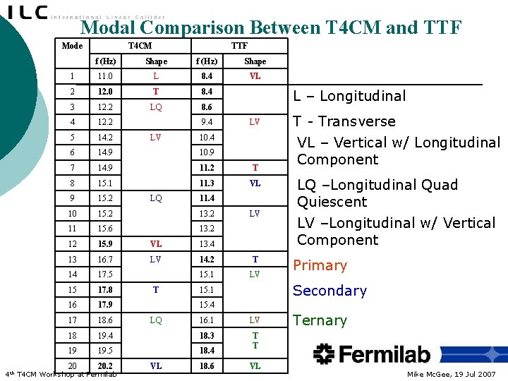 Modal Comparison Between T 4 CM and TTF Mode T 4 CM TTF f