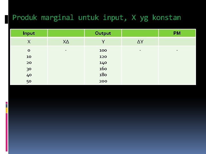 Produk marginal untuk input, X yg konstan Input Output PM X X∆ Y ∆Y