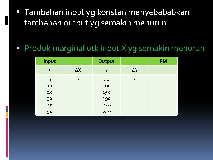  Tambahan input yg konstan menyebababkan tambahan output yg semakin menurun Produk marginal utk