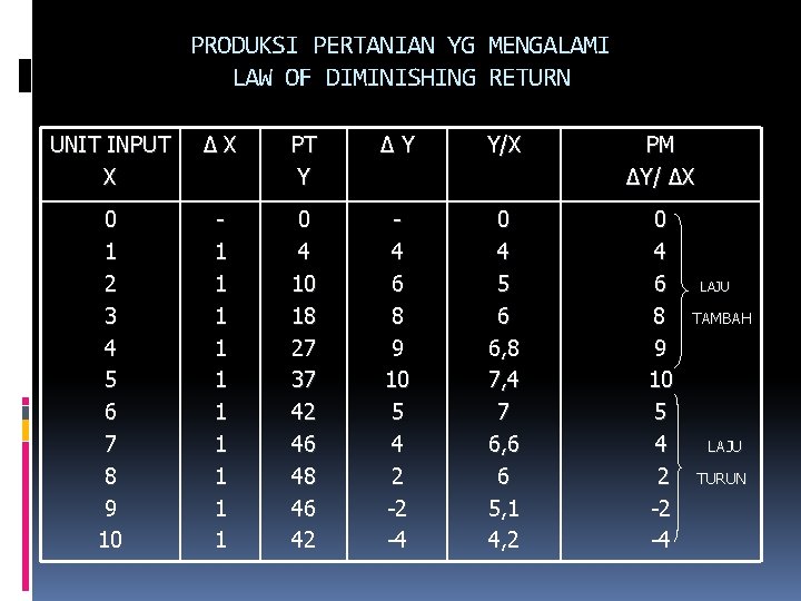 PRODUKSI PERTANIAN YG MENGALAMI LAW OF DIMINISHING RETURN UNIT INPUT X ∆X PT Y