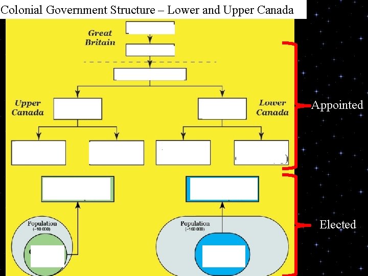 Colonial Government Structure – Lower and Upper Canada Appointed Elected 