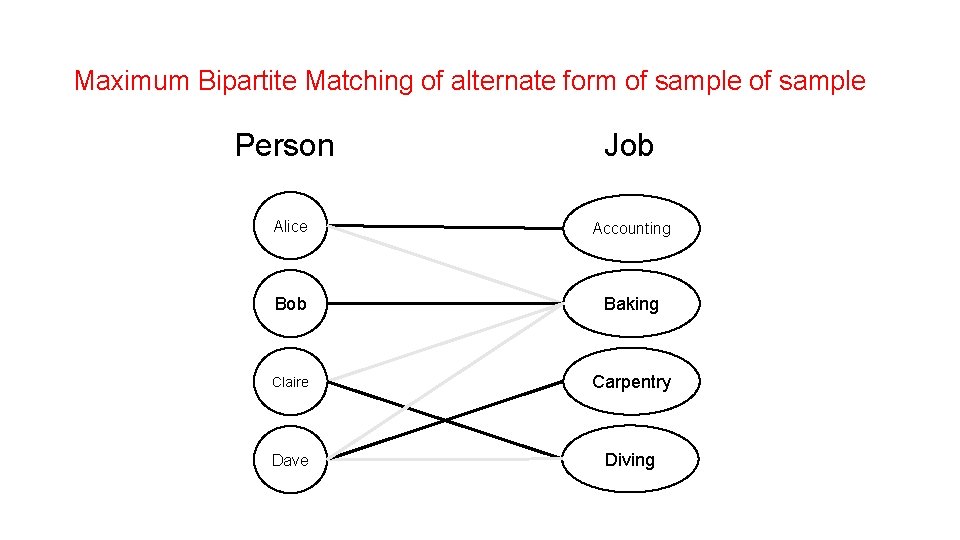 Maximum Bipartite Matching of alternate form of sample Person Job Alice Accounting Bob Baking