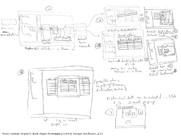 1 From Carloyn Snyder’s Book Paper Prototyping (2003) Morgan Kaufmann, p 11 