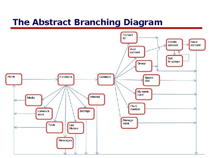 The Abstract Branching Diagram 