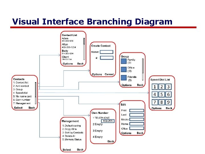 Visual Interface Branching Diagram 