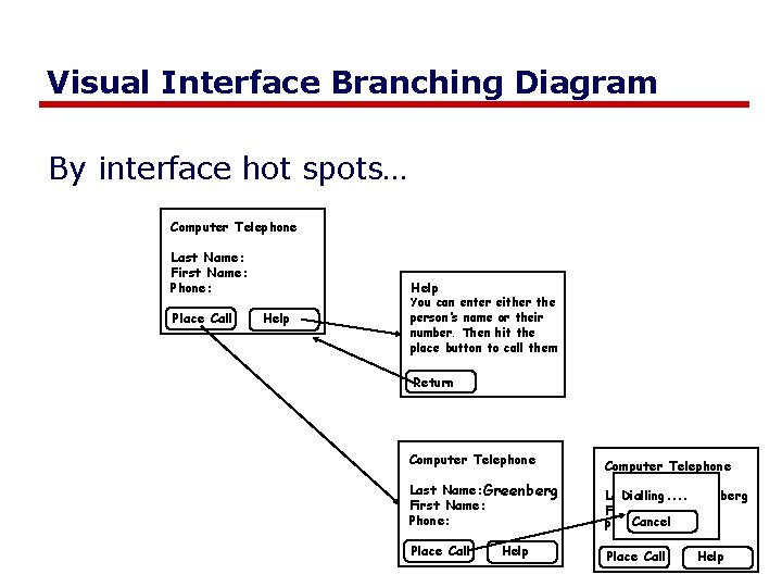 Visual Interface Branching Diagram By interface hot spots… Computer Telephone Last Name: First Name: