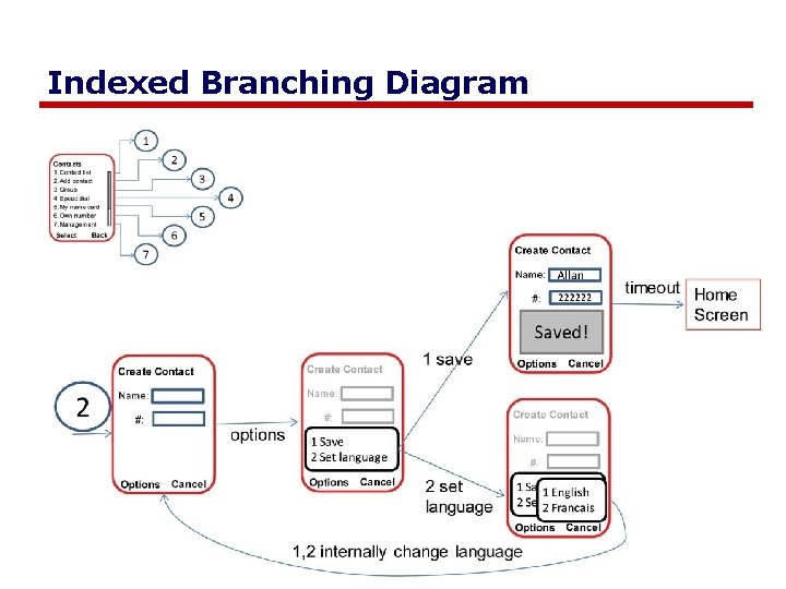 Indexed Branching Diagram 