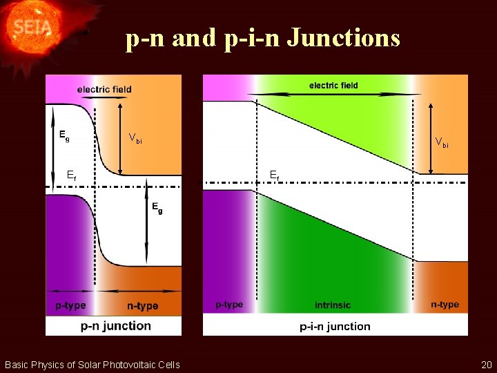 p-n and p-i-n Junctions Vbi Ef Basic Physics of Solar Photovoltaic Cells Vbi Ef