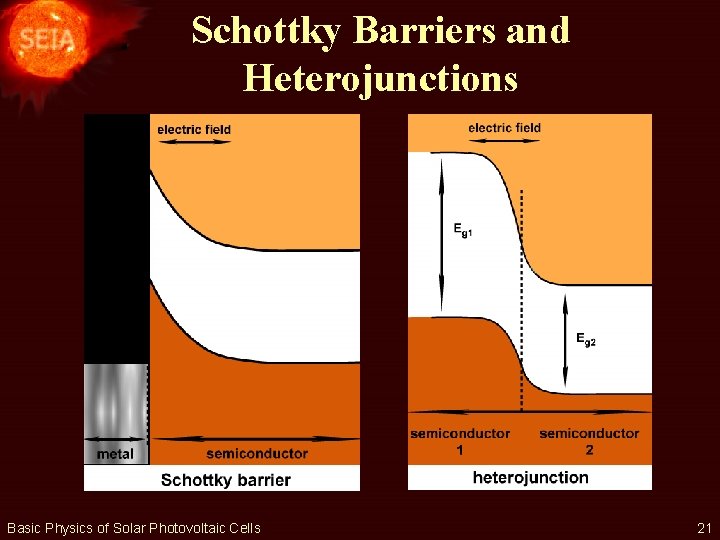 Schottky Barriers and Heterojunctions Basic Physics of Solar Photovoltaic Cells 21 