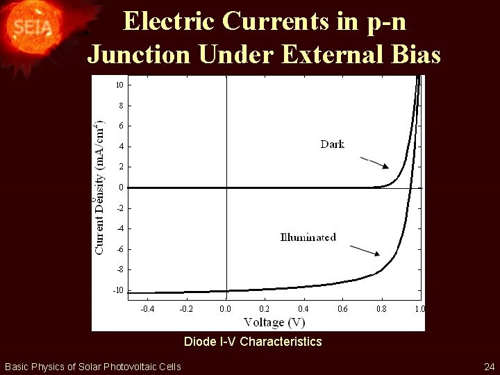 Electric Currents in p-n Junction Under External Bias Diode I-V Characteristics Basic Physics of