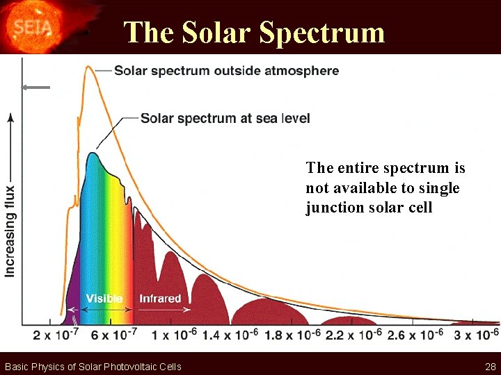 The Solar Spectrum The entire spectrum is not available to single junction solar cell
