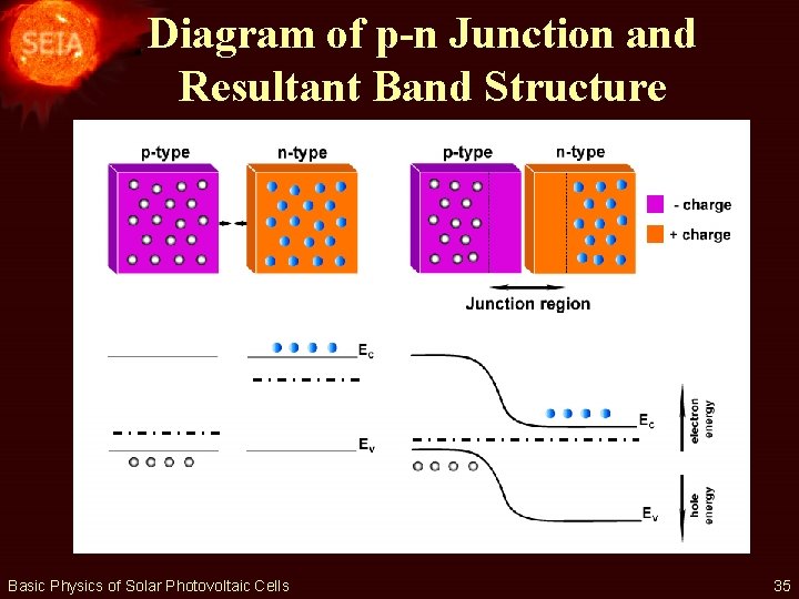 Diagram of p-n Junction and Resultant Band Structure Basic Physics of Solar Photovoltaic Cells