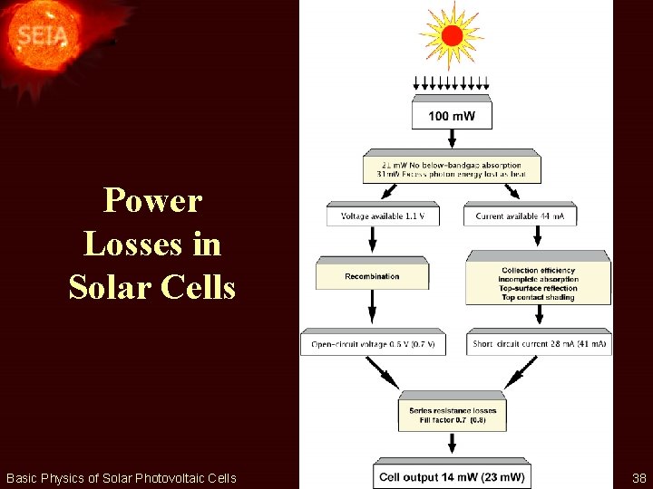 Power Losses in Solar Cells Basic Physics of Solar Photovoltaic Cells 38 
