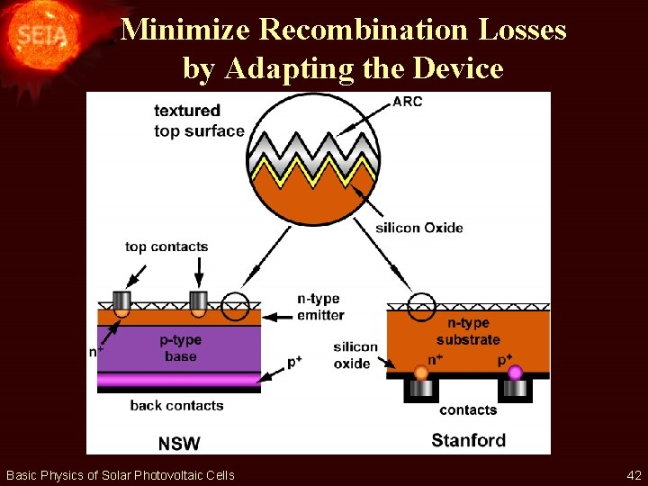 Minimize Recombination Losses by Adapting the Device Basic Physics of Solar Photovoltaic Cells 42
