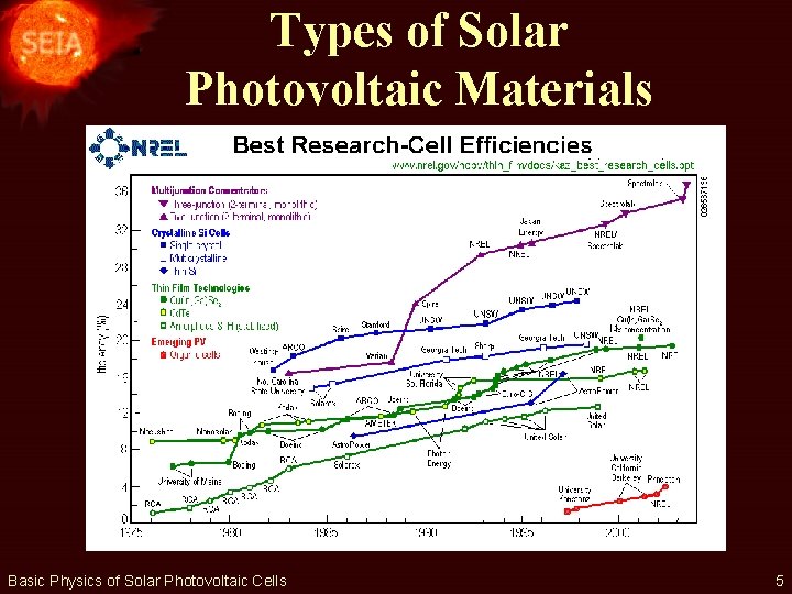 Types of Solar Photovoltaic Materials Basic Physics of Solar Photovoltaic Cells 5 