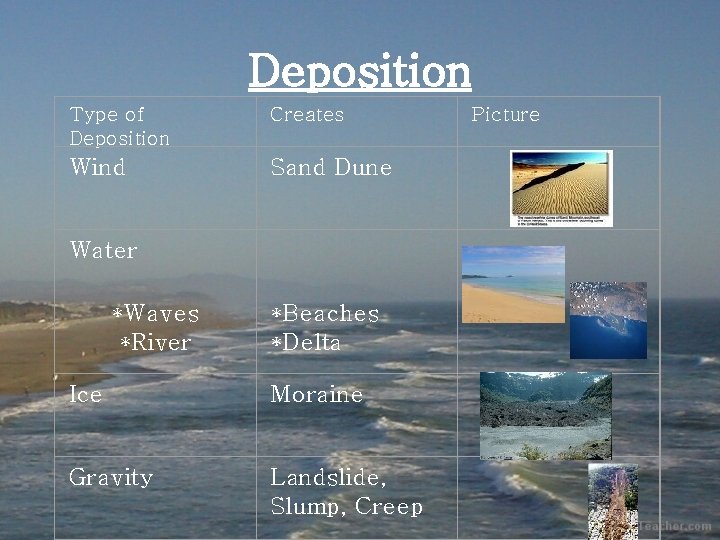 Deposition Type of Deposition Creates Wind Sand Dune Water *Waves *River *Beaches *Delta Ice