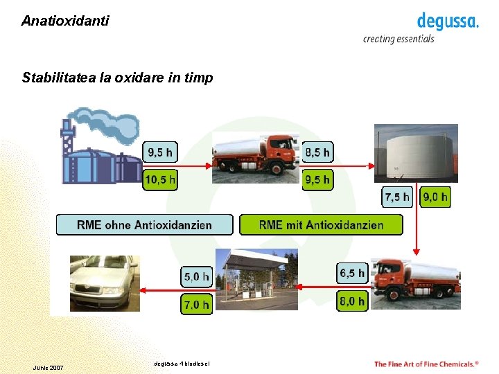 Anatioxidanti Stabilitatea la oxidare in timp Junie 2007 degussa 4 biodiesel 