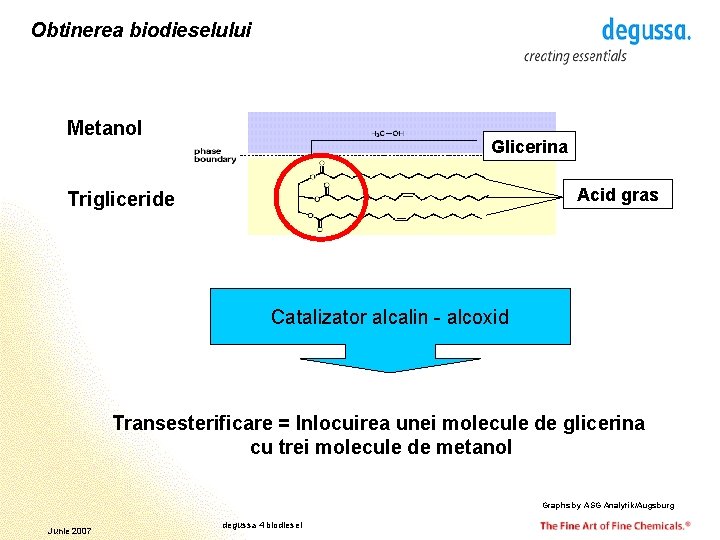 Obtinerea biodieselului Metanol Glicerina Acid gras Trigliceride Catalizator alcalin - alcoxid Transesterificare = Inlocuirea