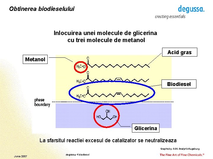 Obtinerea biodieselului Inlocuirea unei molecule de glicerina cu trei molecule de metanol Acid gras