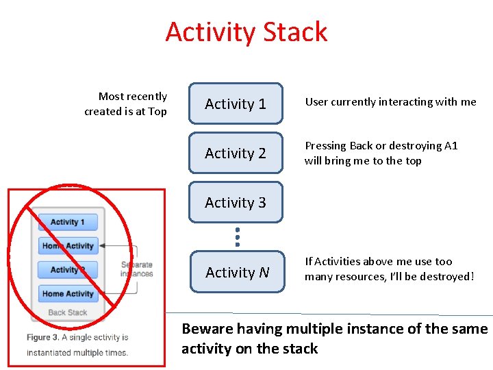 Activity Stack Most recently created is at Top Activity 1 User currently interacting with