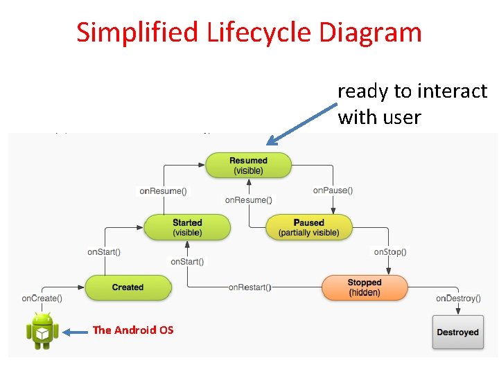 Simplified Lifecycle Diagram ready to interact with user The Android OS 