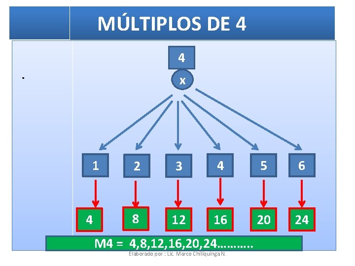 MÚLTIPLOS DE 4 4 . x 1 4 2 3 4 5 6 8