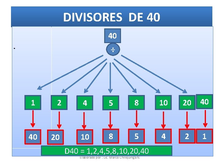 DIVISORES DE 40 40 . ÷ 1 2 4 5 8 10 20 40