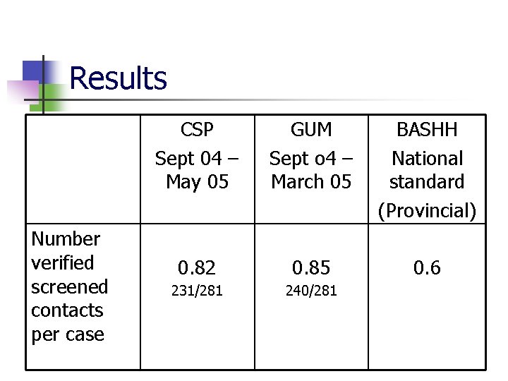 Results Number verified screened contacts per case CSP Sept 04 – May 05 GUM