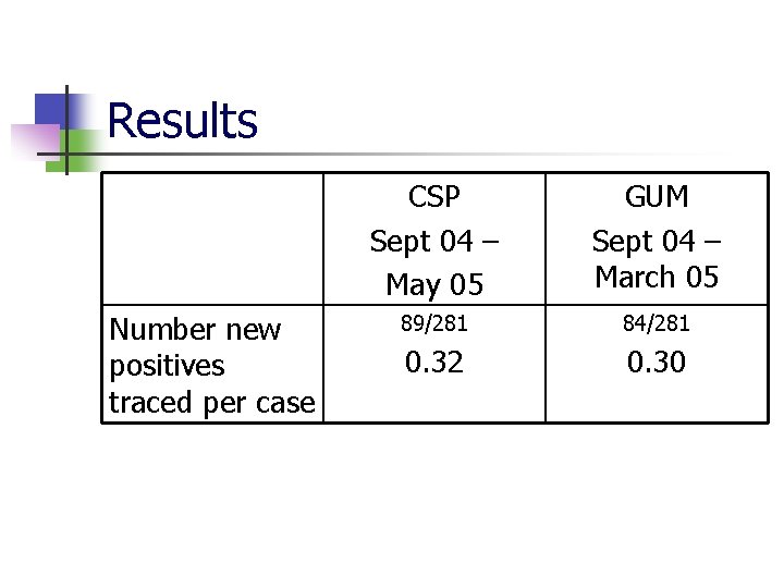 Results Number new positives traced per case CSP Sept 04 – May 05 GUM