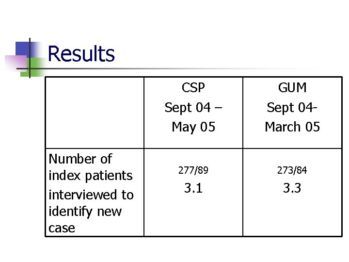 Results Number of index patients interviewed to identify new case CSP Sept 04 –