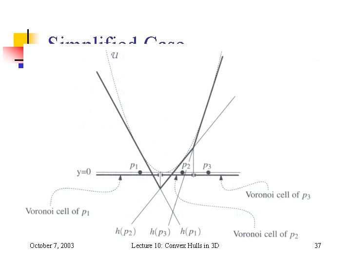 Simplified Case October 7, 2003 Lecture 10: Convex Hulls in 3 D 37 Simplified Case October 7, 2003 Lecture 10: Convex Hulls in 3 D 37