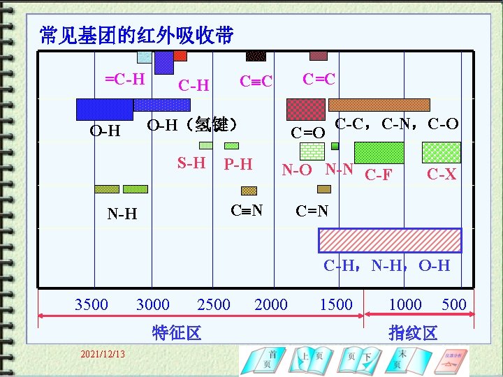 常见基团的红外吸收带 =C-H C=C C C C-H O-H（氢键） O-H S-H C=O P-H N-O N-N C-F
