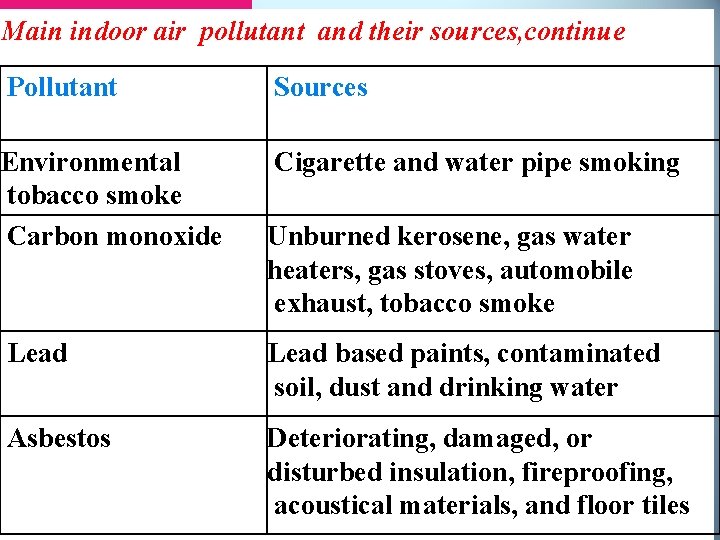 Main indoor pollutants and sources Main indoor air pollutant andtheir sources, continue Pollutant Sources