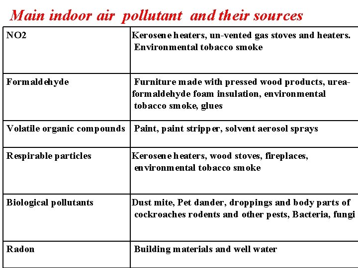 Main indoor air pollutant and their sources NO 2 Kerosene heaters, un-vented gas stoves