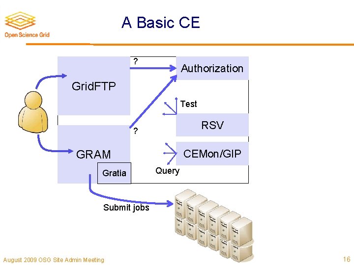 A Basic CE ? Authorization Grid. FTP Test RSV ? CEMon/GIP GRAM Gratia Query