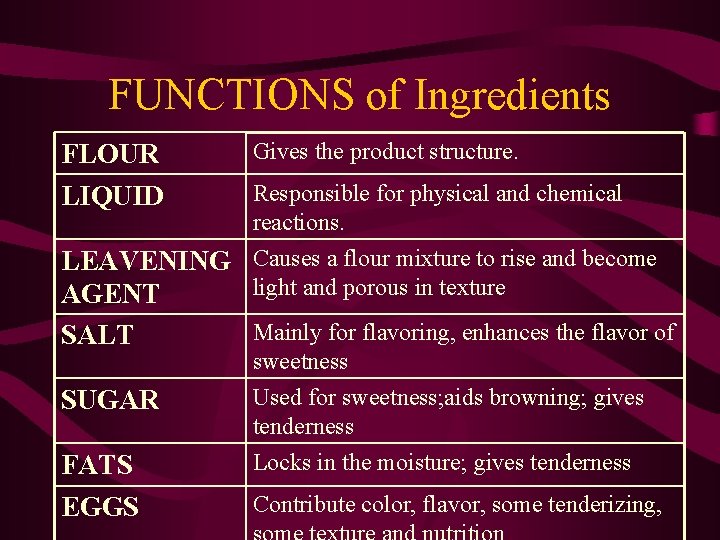FUNCTIONS of Ingredients FLOUR Gives the product structure. LIQUID Responsible for physical and chemical